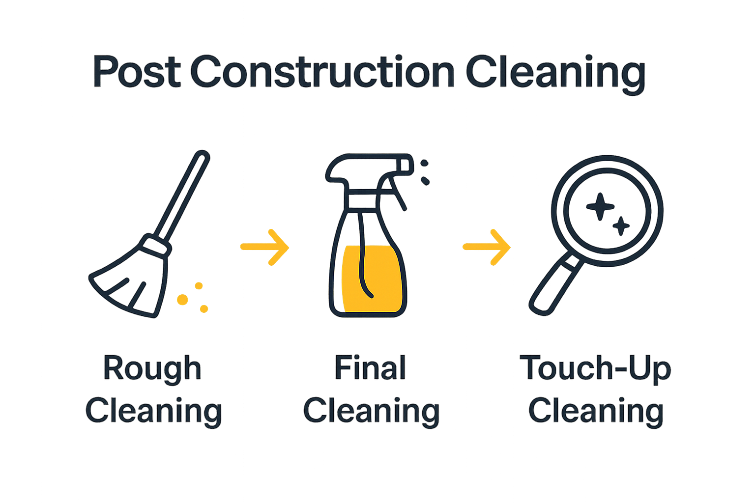 Infographic comparing stages of post construction cleaning