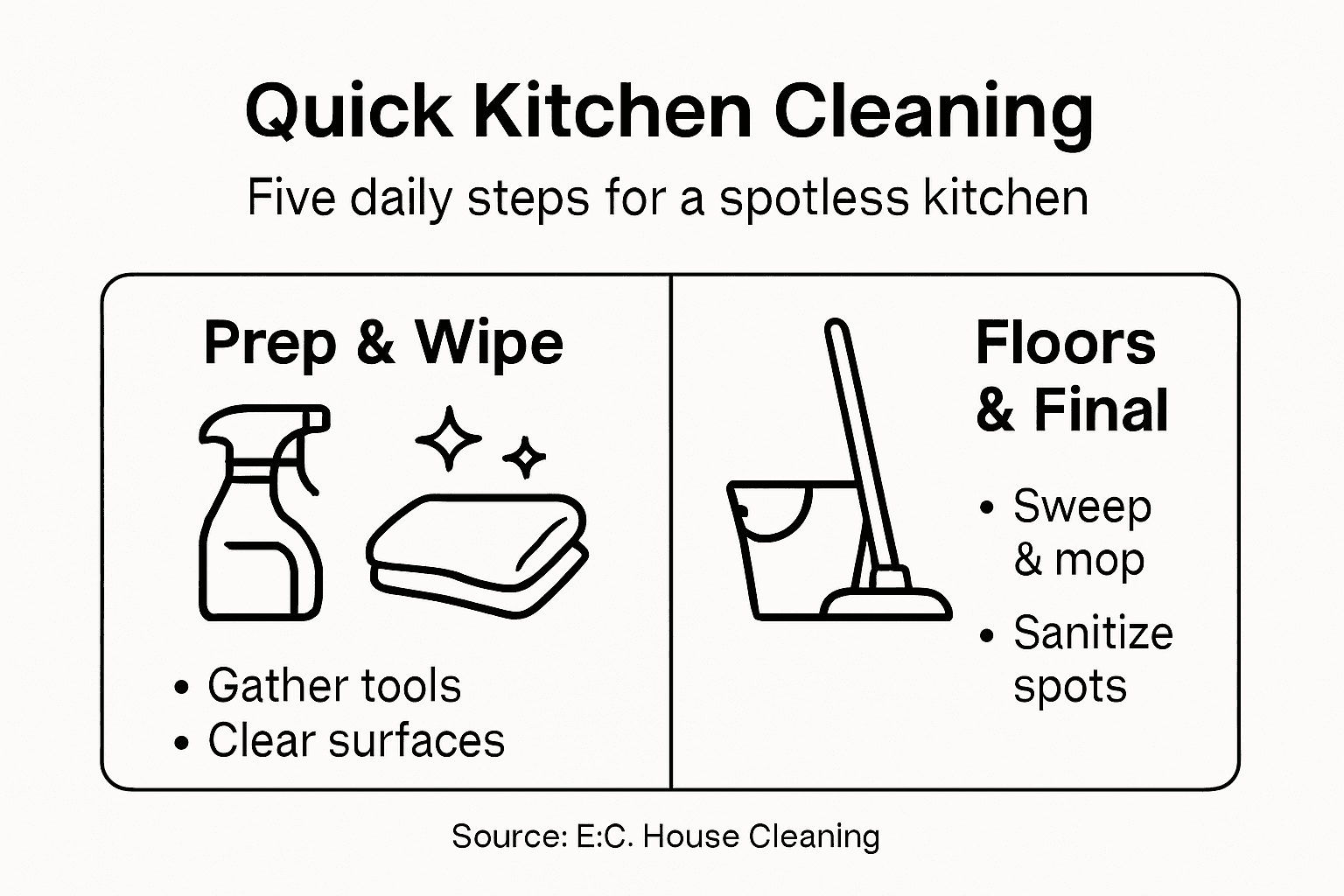 Infographic showing step-by-step kitchen cleaning