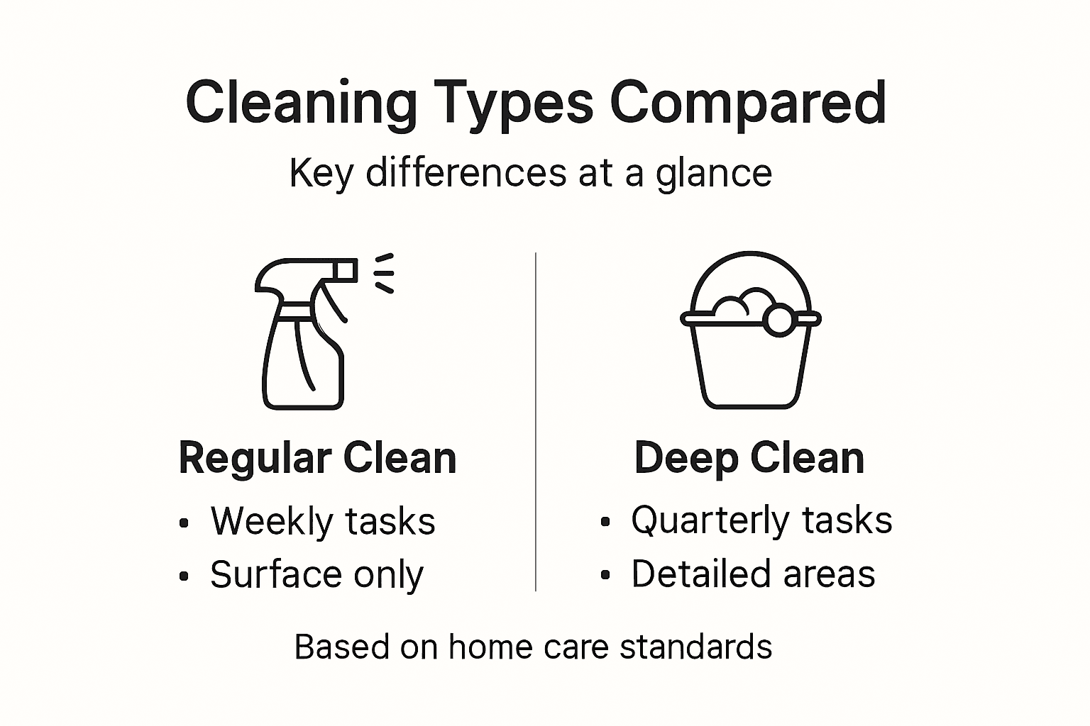 Infographic comparing regular clean and deep clean