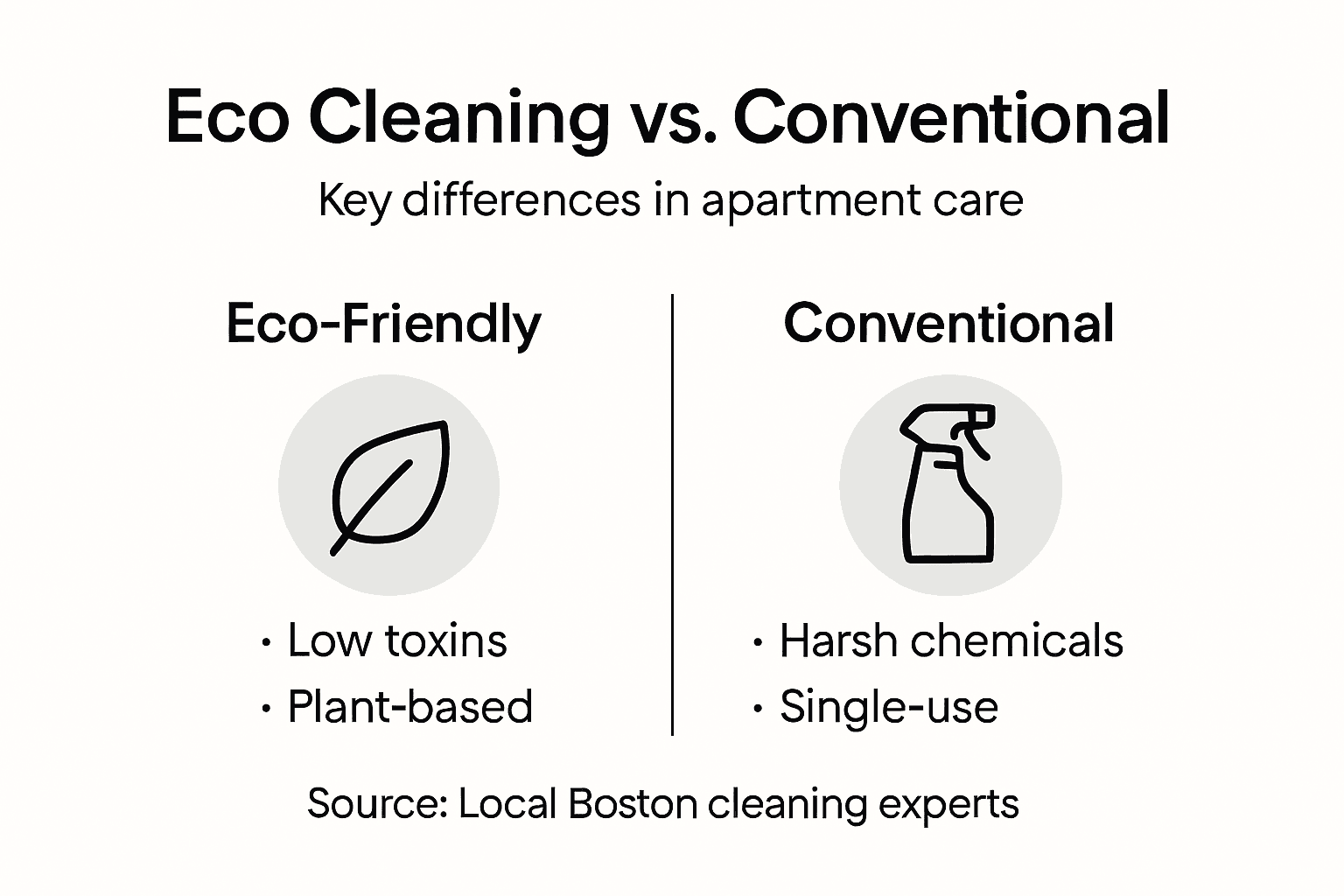 Infographic comparing eco and regular cleaning
